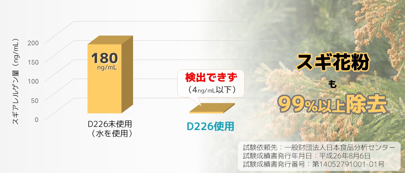 スギ花粉除去性能を示すグラフ。D226使用時はスギ花粉アレルゲン量が検出限界以下。