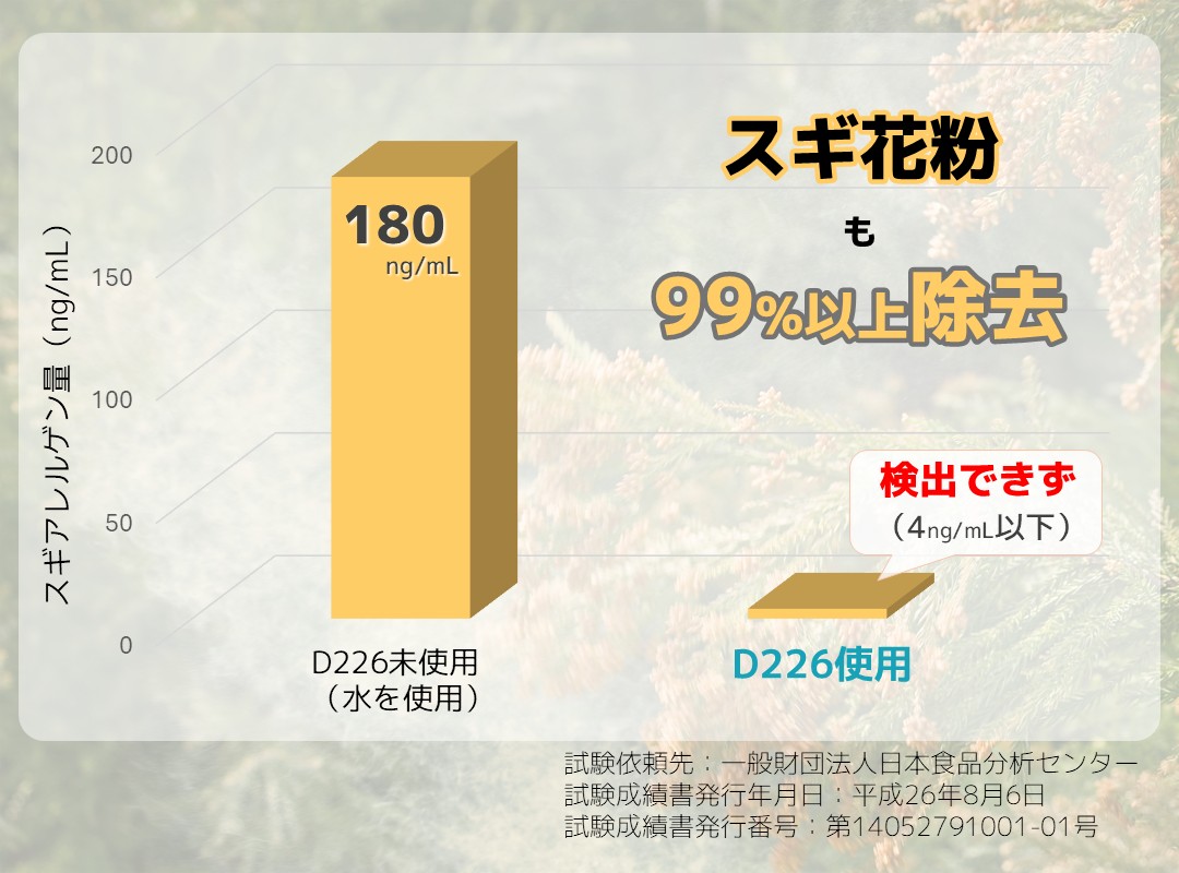 スギ花粉除去性能を示すグラフ。D226使用時はスギ花粉アレルゲン量が検出限界以下。