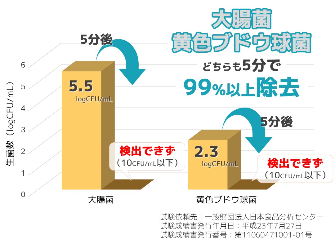 ドクターデオは5分で大腸菌、黄色ブドウ球菌を除菌