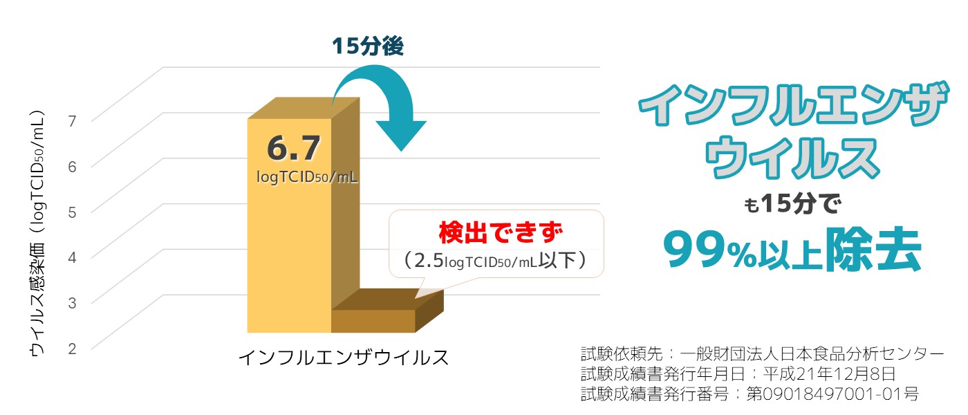ドクターデオはインフルエンザウイルスも除去