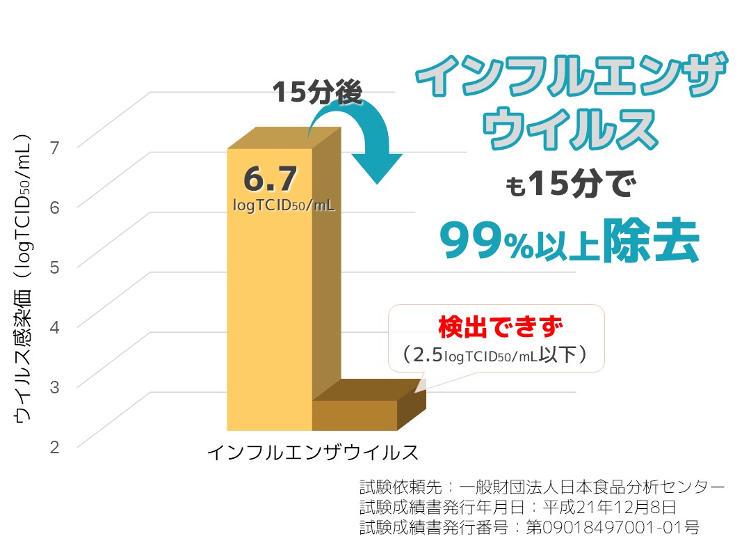ドクターデオはインフルエンザウイルスも除去