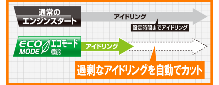 エコモード機能について