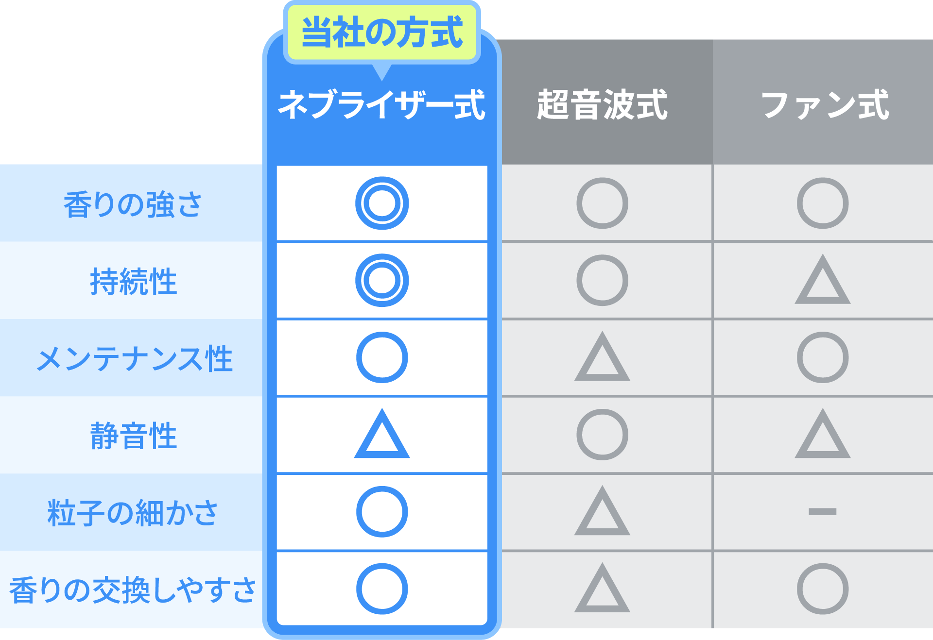 比較表