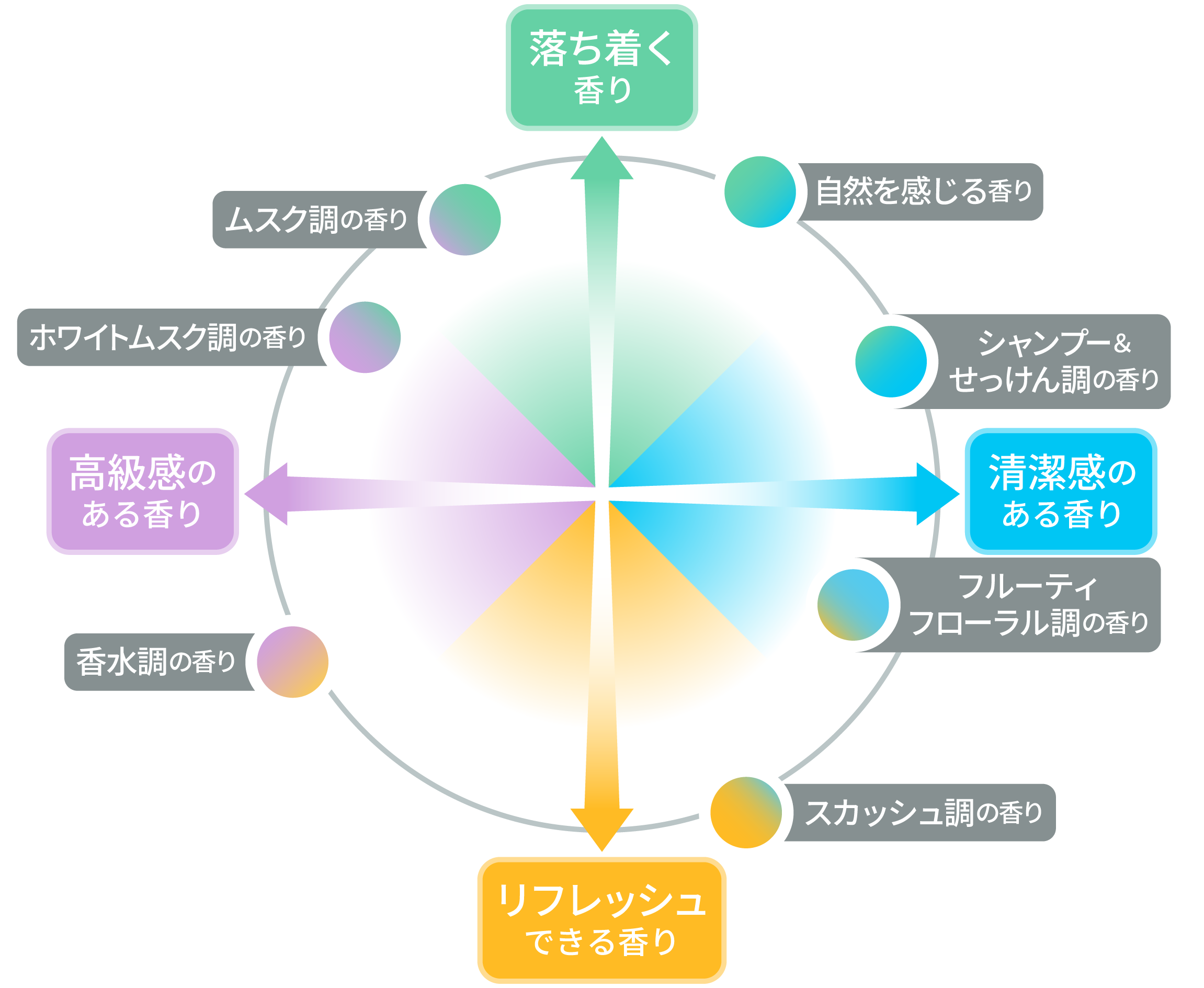 香りグルーピング表